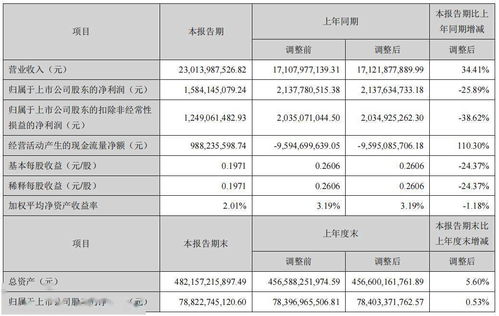 华侨城上半年旅游综合业务收入189.22亿元,同比增长89.93