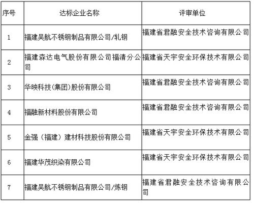福州市应急管理局关于拟确定福建吴航不锈钢制品等7家企业为安全生产标准化三级的公示